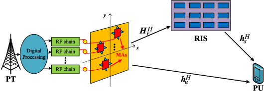 Figure 1 for Robust Transmission Design for Reconfigurable Intelligent Surface and Movable Antenna Enabled Symbiotic Radio Communications