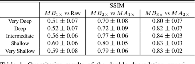 Figure 2 for DeepContrast: Deep Tissue Contrast Enhancement using Synthetic Data Degradations and OOD Model Predictions