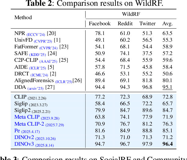 Figure 3 for Brought a Gun to a Knife Fight: Modern VFM Baselines Outgun Specialized Detectors on In-the-Wild AI Image Detection