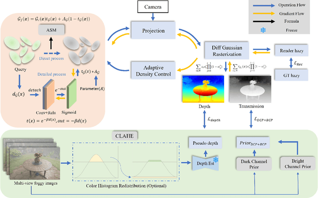 Figure 3 for DehazeGS: Seeing Through Fog with 3D Gaussian Splatting