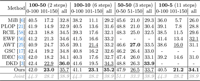 Figure 3 for Background Adaptation with Residual Modeling for Exemplar-Free Class-Incremental Semantic Segmentation