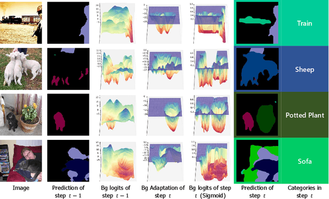 Figure 1 for Background Adaptation with Residual Modeling for Exemplar-Free Class-Incremental Semantic Segmentation