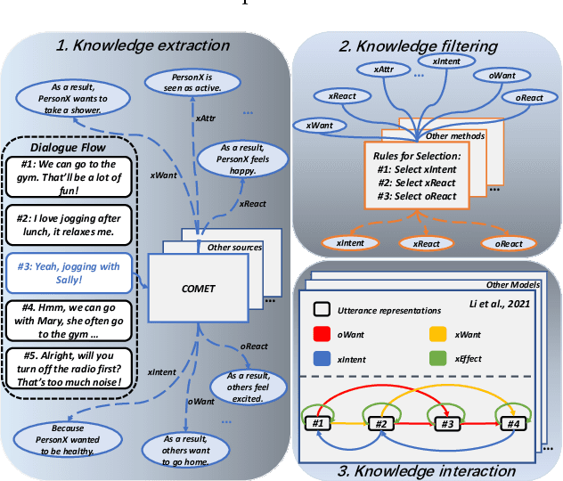 Figure 1 for A Bipartite Graph is All We Need for Enhancing Emotional Reasoning with Commonsense Knowledge