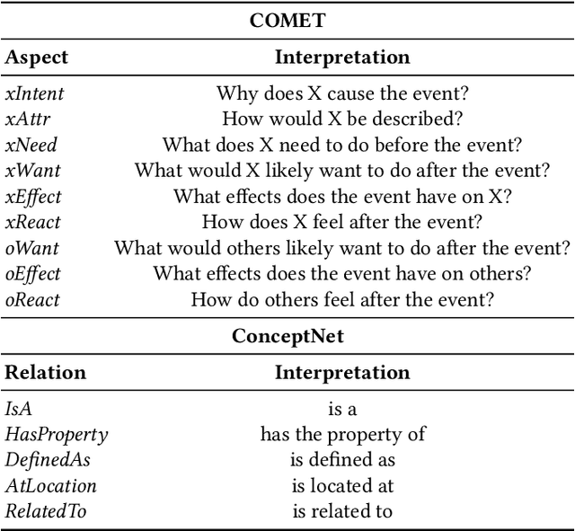 Figure 2 for A Bipartite Graph is All We Need for Enhancing Emotional Reasoning with Commonsense Knowledge