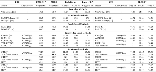 Figure 4 for A Bipartite Graph is All We Need for Enhancing Emotional Reasoning with Commonsense Knowledge