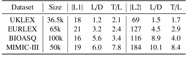 Figure 2 for An Exploration of Encoder-Decoder Approaches to Multi-Label Classification for Legal and Biomedical Text