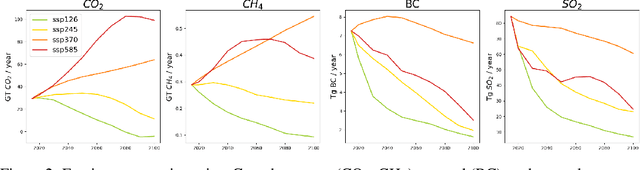 Figure 3 for ClimateSet: A Large-Scale Climate Model Dataset for Machine Learning