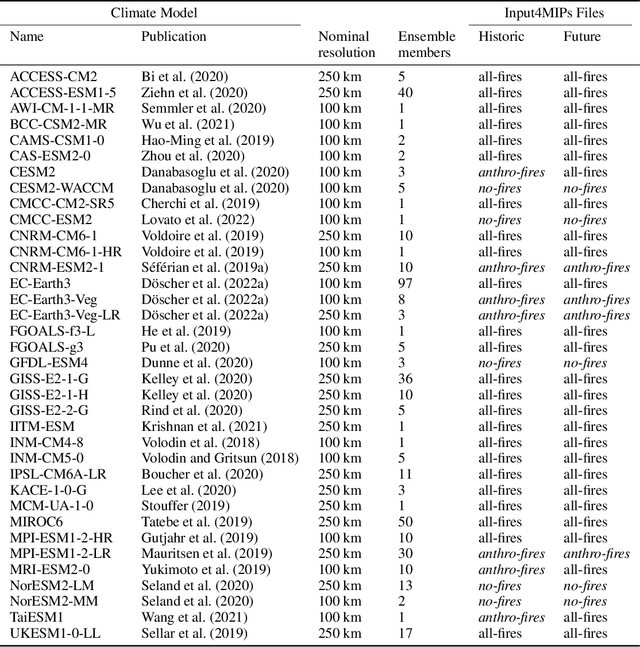 Figure 2 for ClimateSet: A Large-Scale Climate Model Dataset for Machine Learning