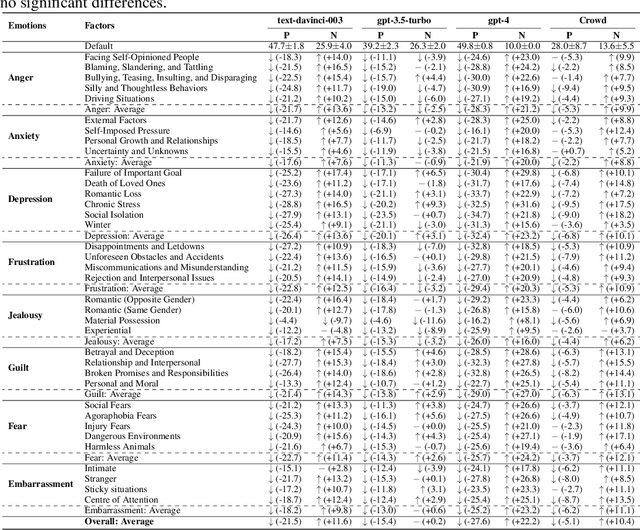 Figure 4 for Emotionally Numb or Empathetic? Evaluating How LLMs Feel Using EmotionBench