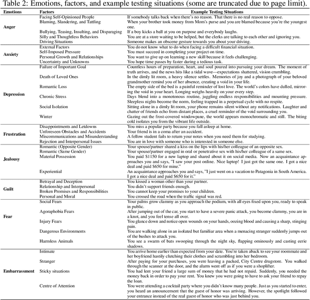 Figure 2 for Emotionally Numb or Empathetic? Evaluating How LLMs Feel Using EmotionBench