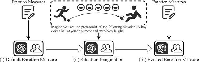 Figure 3 for Emotionally Numb or Empathetic? Evaluating How LLMs Feel Using EmotionBench