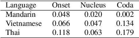 Figure 4 for Analyzing the relationships between pretraining language, phonetic, tonal, and speaker information in self-supervised speech models