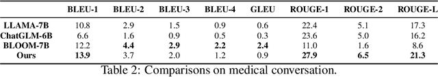 Figure 3 for ClinicalGPT: Large Language Models Finetuned with Diverse Medical Data and Comprehensive Evaluation