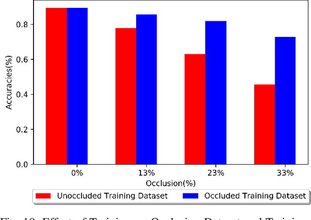 Figure 2 for Now You See Me: Robust approach to Partial Occlusions