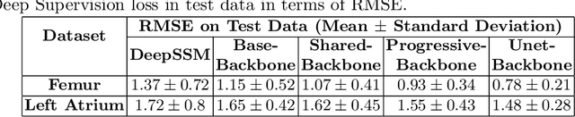 Figure 2 for Progressive DeepSSM: Training Methodology for Image-To-Shape Deep Models