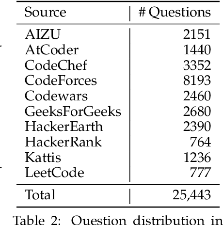 Figure 3 for OpenCodeInstruct: A Large-scale Instruction Tuning Dataset for Code LLMs