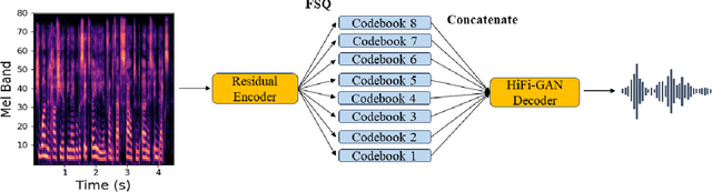 Figure 1 for Spectral Codecs: Spectrogram-Based Audio Codecs for High Quality Speech Synthesis