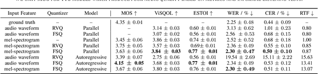 Figure 3 for Spectral Codecs: Spectrogram-Based Audio Codecs for High Quality Speech Synthesis