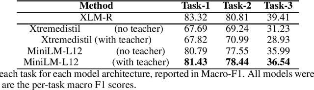 Figure 3 for Compressing Cross-Lingual Multi-Task Models at Qualtrics