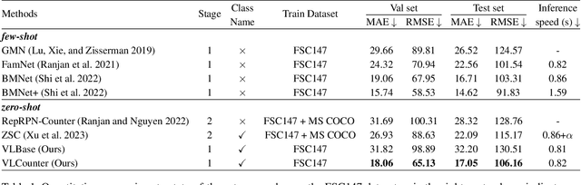 Figure 2 for VLCounter: Text-aware Visual Representation for Zero-Shot Object Counting