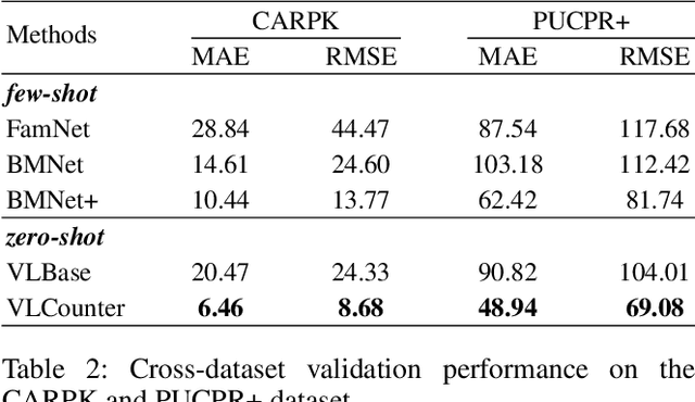 Figure 4 for VLCounter: Text-aware Visual Representation for Zero-Shot Object Counting
