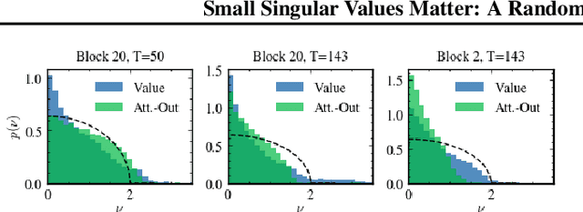 Figure 1 for Locating Information in Large Language Models via Random Matrix Theory