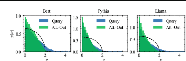 Figure 2 for Locating Information in Large Language Models via Random Matrix Theory