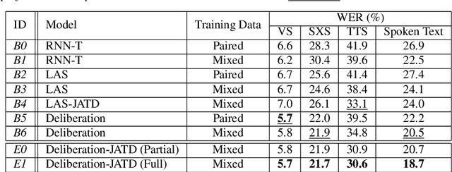 Figure 2 for A Deliberation-based Joint Acoustic and Text Decoder