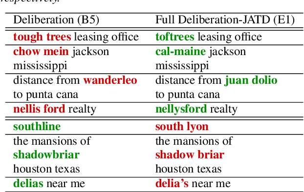 Figure 4 for A Deliberation-based Joint Acoustic and Text Decoder