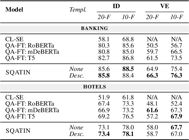 Figure 4 for SQATIN: Supervised Instruction Tuning Meets Question Answering for Improved Dialogue NLU