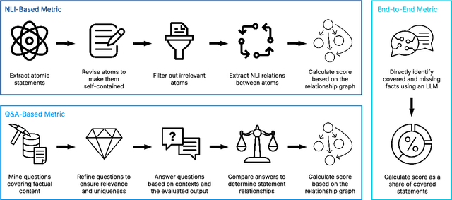 Figure 2 for Comprehensiveness Metrics for Automatic Evaluation of Factual Recall in Text Generation