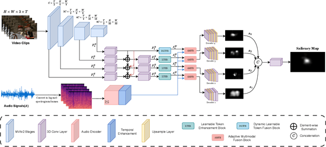 Figure 1 for DTFSal: Audio-Visual Dynamic Token Fusion for Video Saliency Prediction