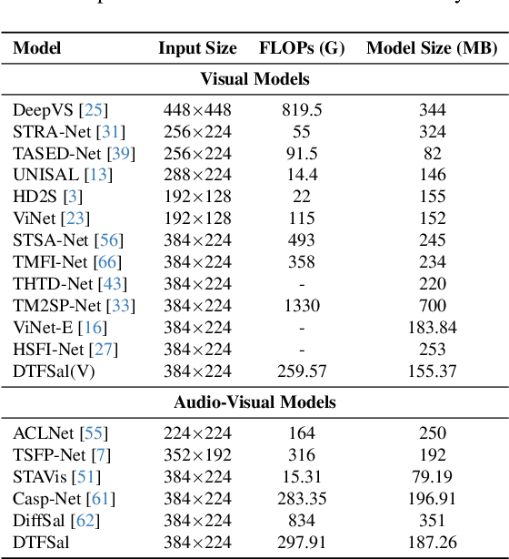 Figure 4 for DTFSal: Audio-Visual Dynamic Token Fusion for Video Saliency Prediction