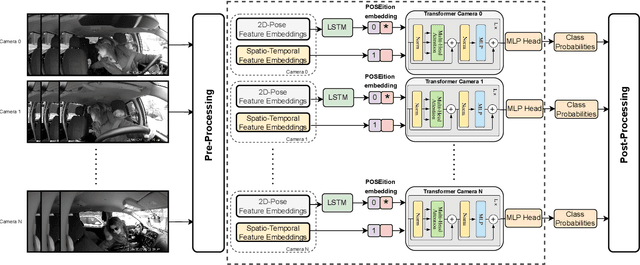 Figure 3 for Transformer-based Fusion of 2D-pose and Spatio-temporal Embeddings for Distracted Driver Action Recognition