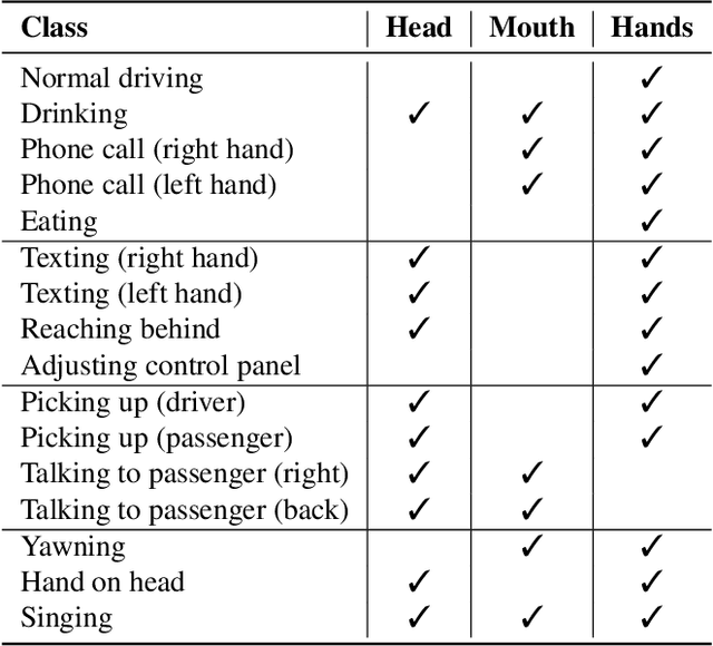 Figure 2 for Transformer-based Fusion of 2D-pose and Spatio-temporal Embeddings for Distracted Driver Action Recognition