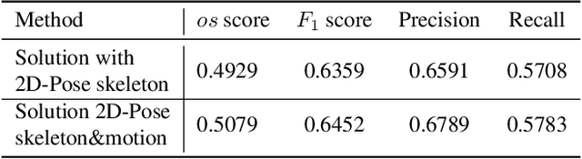 Figure 4 for Transformer-based Fusion of 2D-pose and Spatio-temporal Embeddings for Distracted Driver Action Recognition