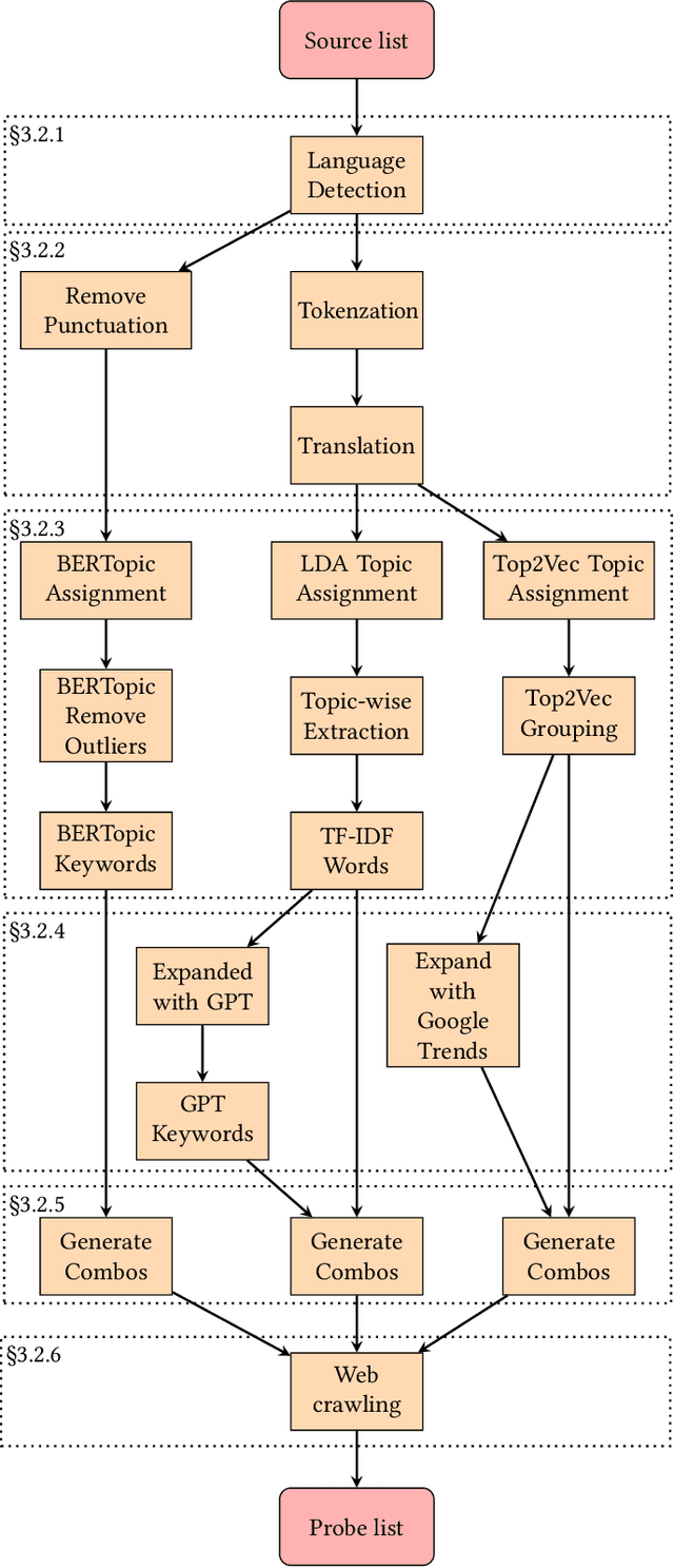 Figure 2 for Automatic Generation of Web Censorship Probe Lists