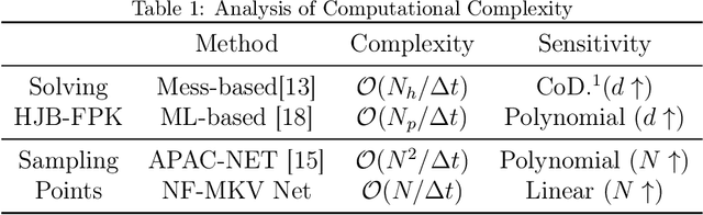 Figure 2 for NF-MKV Net: A Constraint-Preserving Neural Network Approach to Solving Mean-Field Games Equilibrium