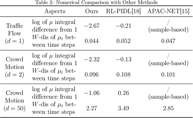 Figure 4 for NF-MKV Net: A Constraint-Preserving Neural Network Approach to Solving Mean-Field Games Equilibrium