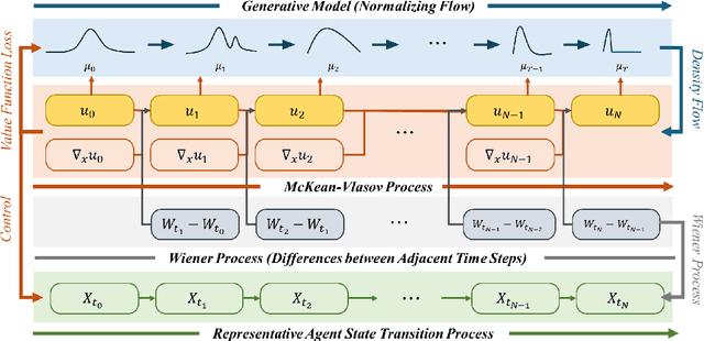 Figure 1 for NF-MKV Net: A Constraint-Preserving Neural Network Approach to Solving Mean-Field Games Equilibrium