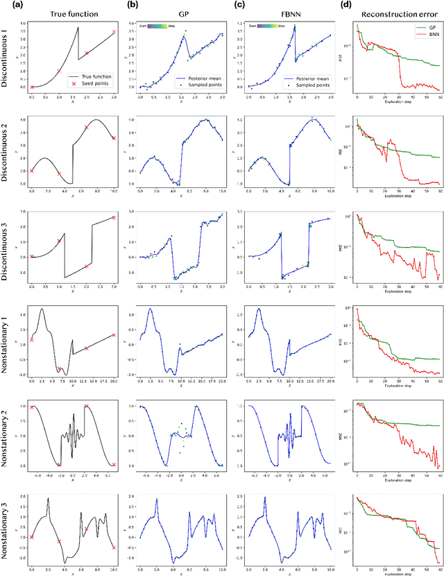 Figure 3 for Active Learning with Fully Bayesian Neural Networks for Discontinuous and Nonstationary Data