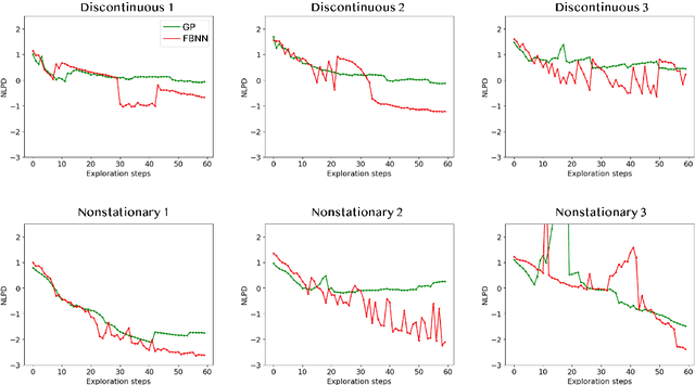 Figure 4 for Active Learning with Fully Bayesian Neural Networks for Discontinuous and Nonstationary Data