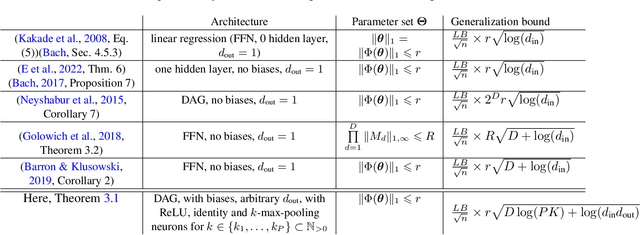 Figure 1 for A path-norm toolkit for modern networks: consequences, promises and challenges