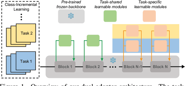 Figure 1 for CL-LoRA: Continual Low-Rank Adaptation for Rehearsal-Free Class-Incremental Learning