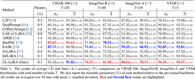 Figure 2 for CL-LoRA: Continual Low-Rank Adaptation for Rehearsal-Free Class-Incremental Learning