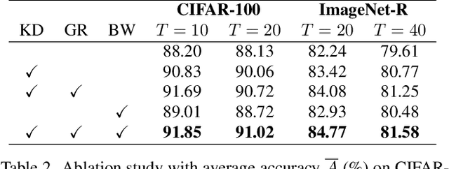 Figure 4 for CL-LoRA: Continual Low-Rank Adaptation for Rehearsal-Free Class-Incremental Learning
