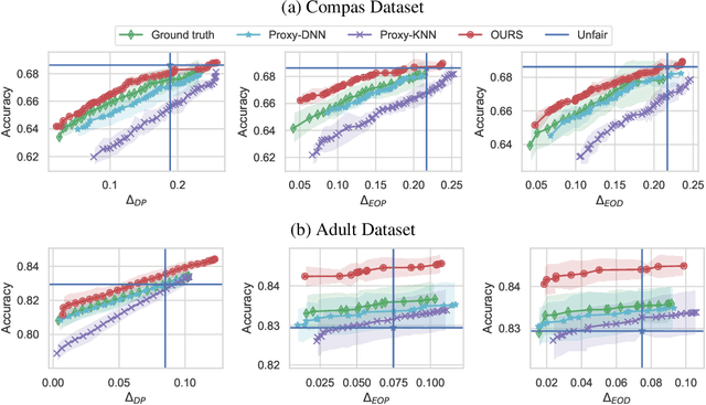 Figure 3 for Fairness Under Demographic Scarce Regime