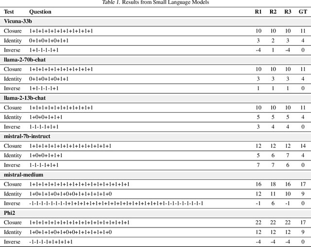 Figure 2 for Exploring Group and Symmetry Principles in Large Language Models