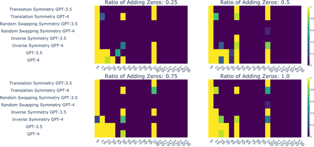 Figure 4 for Exploring Group and Symmetry Principles in Large Language Models