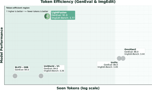 Figure 1 for LightBagel: A Light-weighted, Double Fusion Framework for Unified Multimodal Understanding and Generation